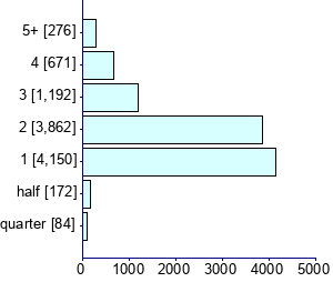 Graph illustrating main data