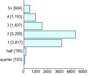 Graph illustrating main data