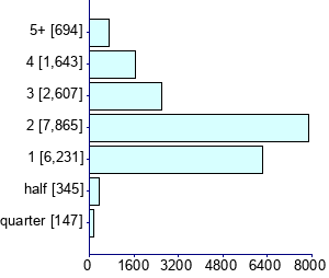 Graph illustrating main data