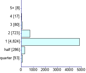 Graph illustrating main data