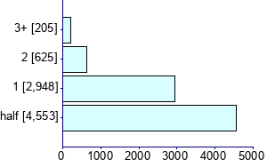 Graph illustrating main data