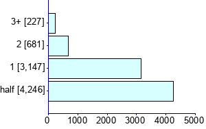 Graph illustrating main data