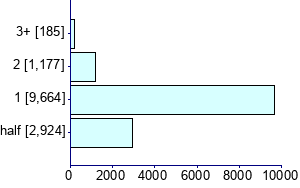 Graph illustrating main data