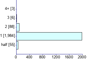 Graph illustrating main data