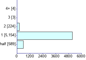 Graph illustrating main data