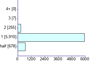 Graph illustrating main data