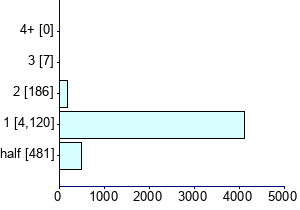 Graph illustrating main data