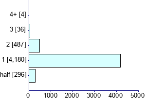 Graph illustrating main data