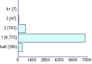 Graph illustrating main data