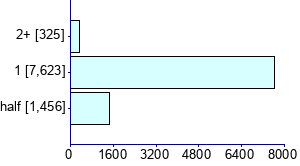 Graph illustrating main data