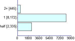 Graph illustrating main data