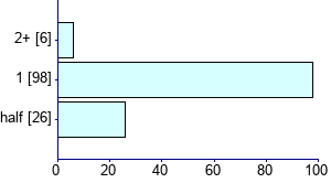 Graph illustrating main data