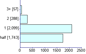 Graph illustrating main data