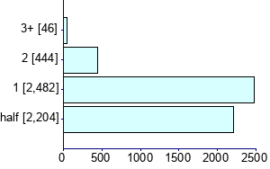 Graph illustrating main data