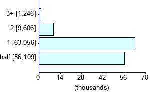 Graph illustrating main data