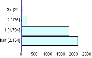 Graph illustrating main data