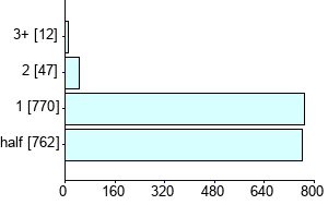 Graph illustrating main data