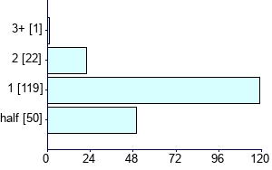 Graph illustrating main data