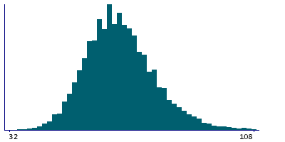 Graph illustrating main data