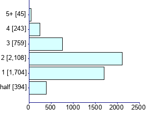 Graph illustrating main data