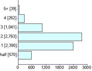 Graph illustrating main data