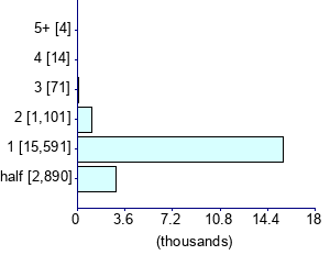 Graph illustrating main data