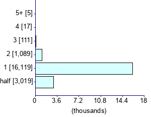 Graph illustrating main data