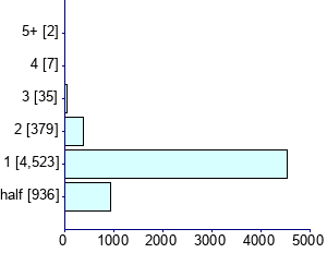 Graph illustrating main data