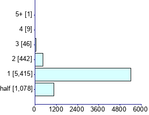 Graph illustrating main data