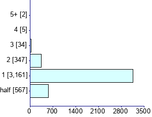 Graph illustrating main data