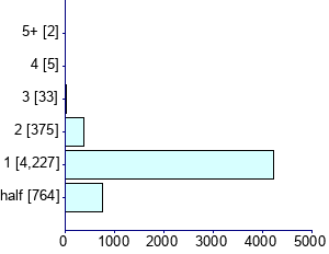 Graph illustrating main data