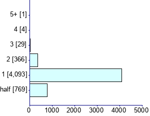 Graph illustrating main data