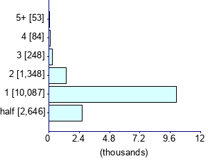 Graph illustrating main data