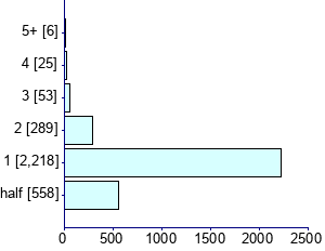 Graph illustrating main data