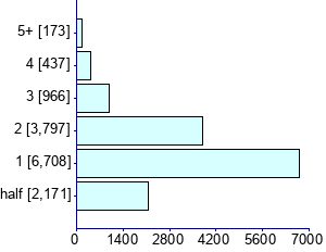 Graph illustrating main data