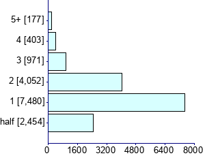 Graph illustrating main data