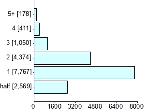 Graph illustrating main data