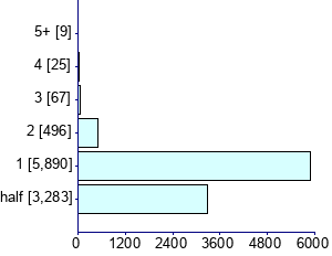 Graph illustrating main data