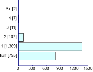 Graph illustrating main data