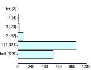 Graph illustrating main data