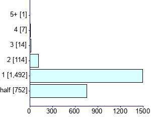 Graph illustrating main data