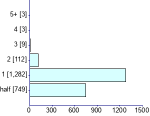 Graph illustrating main data