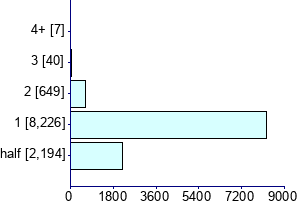 Graph illustrating main data