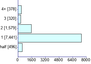 Graph illustrating main data