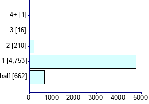 Graph illustrating main data