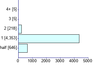 Graph illustrating main data