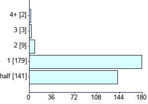 Graph illustrating main data