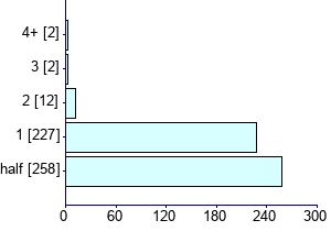 Graph illustrating main data