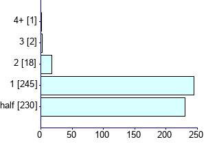 Graph illustrating main data