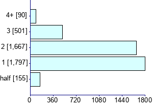 Graph illustrating main data